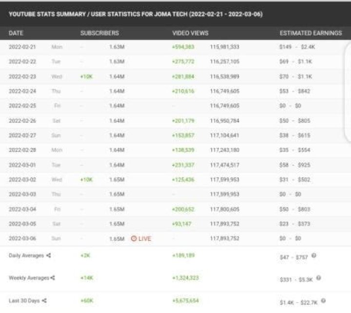 Joma Tech net worth, income and estimated earnings of Youtuber channel