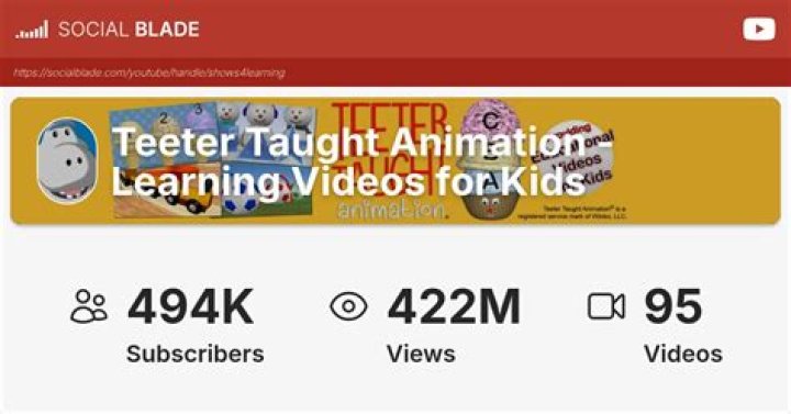 Teeter Taught Animation - Learning Videos for Kids video statistics